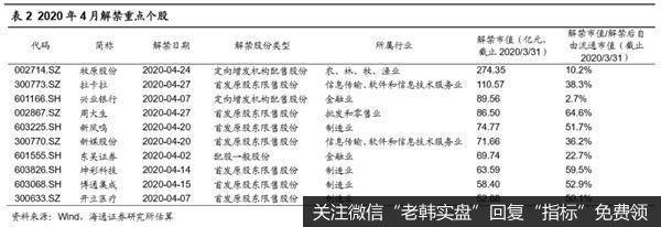 荀玉根最新股市评论：3月产业资本减持额上升减持计划上升11