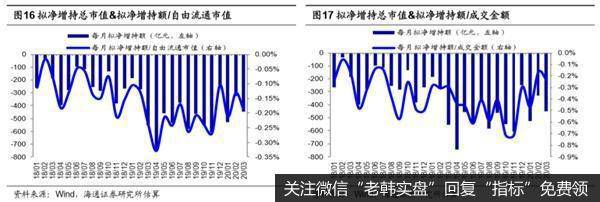 荀玉根最新股市评论：3月产业资本减持额上升减持计划上升12
