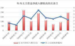 <em>主力资金</em>净流入额创新高 61股持续获增持