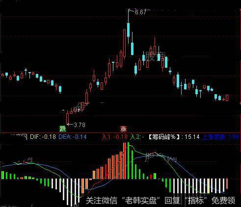 通达信MACD绝杀指标公式详细介绍