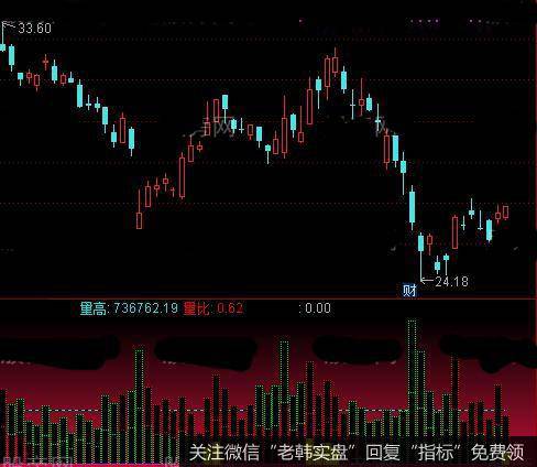 通达信虚拟成交<a href='/tongdaxin/286807.html'>量比指标</a>公式详细介绍