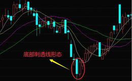 股票知识｜K线刺透线形态的特征、含义以及K线刺透线形态的实战案例