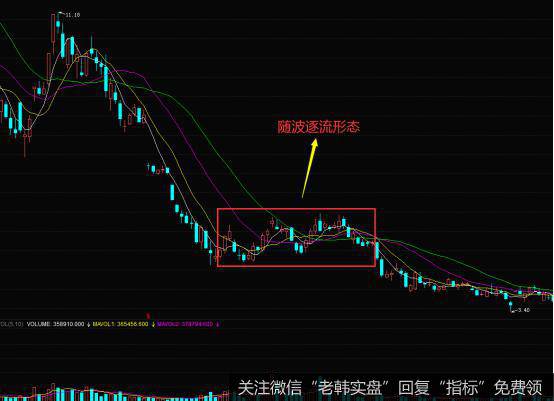 K线随波逐流的实战案例