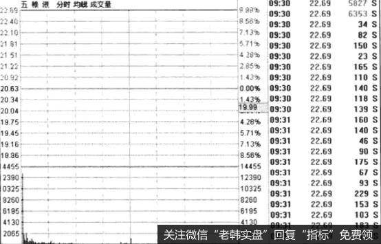 高开涨停的几种情况