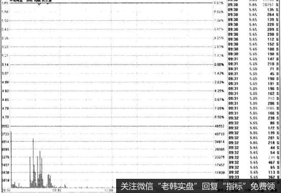 高开大量成交涨停