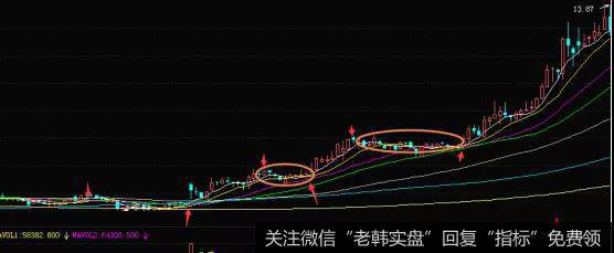 三离三靠均线形态概述