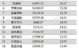 72股融资余额增幅超5% 老百姓最受杠杆资金欢迎