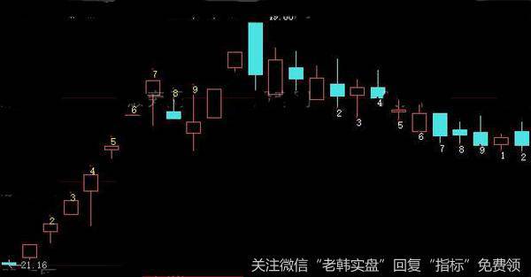 大智慧九转序列主图指标公式详细介绍