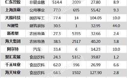 沪指跌0.60% <em>上海洗霸</em>、千禾味业等15只个股盘中股价创历史新高