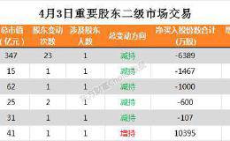 6家公司公告进行股东增减持 巨人网络公告6389万股净减持