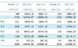 冲破16万亿！公募基金历史新高来了