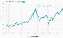 巴菲特指数暗示美股未跌够？白宫拟追加7600亿紧急援助