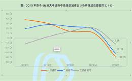 报告：一季度新房成交量同比下降30% 二手房下降超40%