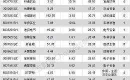 一周个股排行榜出炉：5只个股涨幅超过40% 这2只股票已经实现5连板！