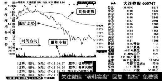 分时图介绍