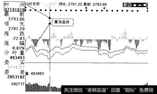 大盘走势