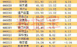 深圳本地股直线拉升 游资爆买这只股 千亿消费白马开启狂奔模式