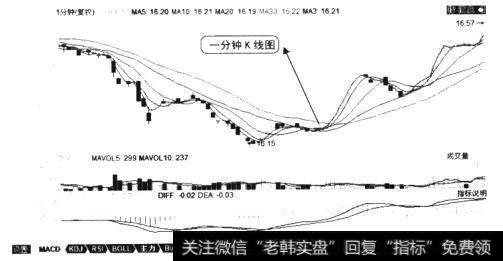 一分钟K线练习法