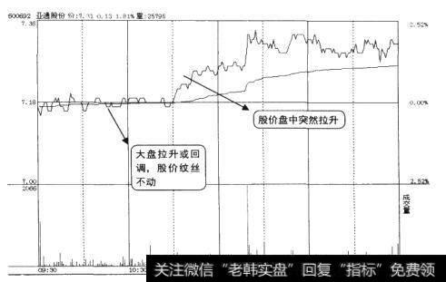 6月24日个股分时走势