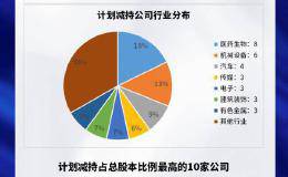 上市公司绿榜：本周45家公司公告预减持 高管计划减持占比暴涨