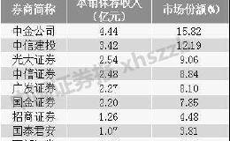 <em>券商股</em>重要数据！一季度IPO业务排行榜出炉 这家中小券商排名飙升