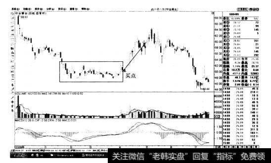 突破矩形整理形态