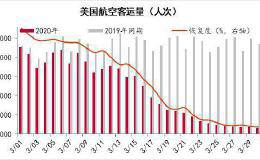 股神罕见“割肉”航空股透露什么信号？航空板块还能“愉快地玩耍”吗？