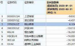 A股大盘点！最高3个月暴涨253% 也有惨烈狂跌60%的