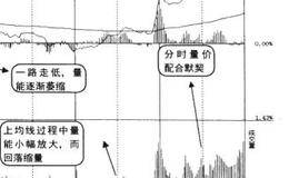 大盘盘中突然大幅拉升，怎样介入