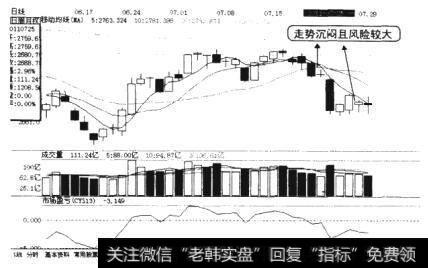 大盘的日K线图