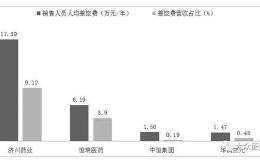 这家公司2019年差旅费“砸”了6.33亿元 销售人均差旅17万元！