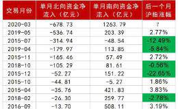 A股数据密码：大金融被爆买！王亚伟、淡水泉调研忙不停