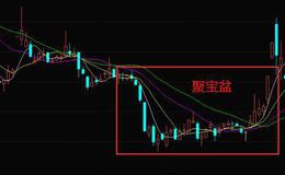 股票知识｜K线聚宝盆形态的操作技巧和K线聚宝盆形态的实战案例分析