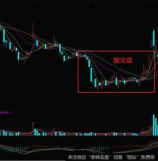 K线聚宝盆形态的实战案例