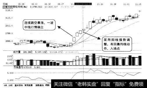 大盘的日K线图