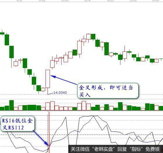 所显现出来的RSI6上穿过RSI12咋成金叉以后的走势状况