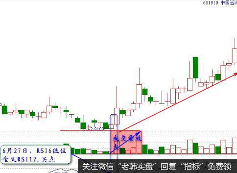 中国远洋（601919）的股票的价格经历了底部震荡进行整理以后