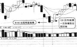 大盘连续暴跌，怎样抢反弹