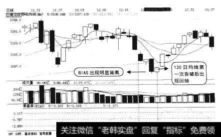 大盘的日K线图