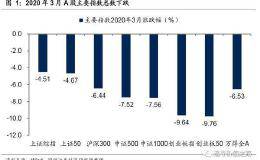 国信策略：3月已然大幅调整 4月进攻还是防守？