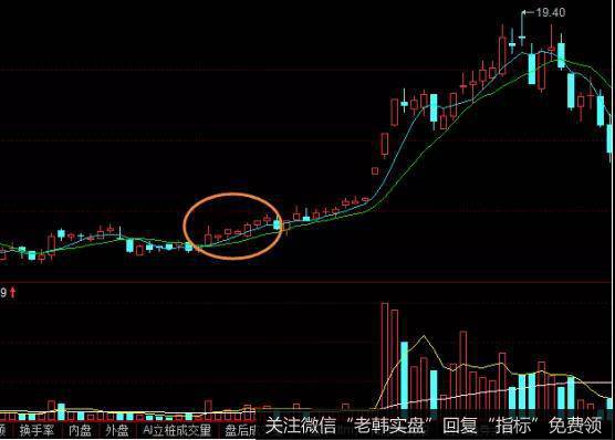 股票八阳报春走势实战图形