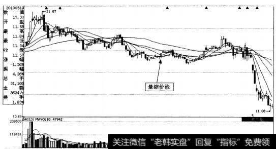 九阳股份(002242)股价、成交量走势图(量缩价涨)