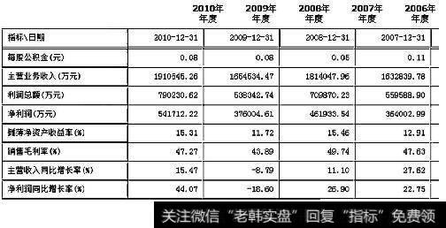 上港集团（600018）财务指标
