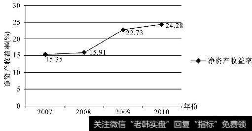 五粮液（000858）净资产收益率曲线图（2007-2010年）