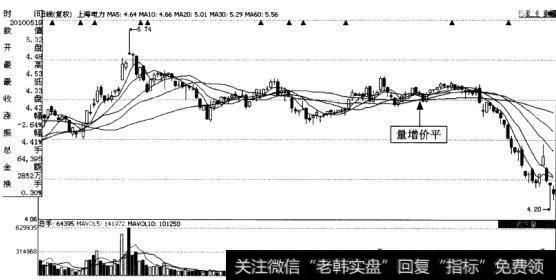 上海电力(600021)股价、成交量走势图(量增价平)