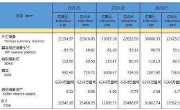 央行：3月末外汇储备报3.0606万亿美元