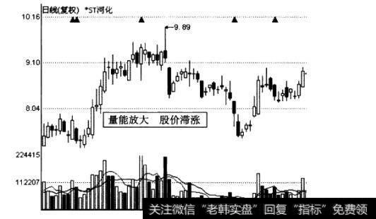 ST河化(600003)股价、成文，走势图(量能放大股价潜涨)