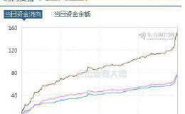 北向资金今天净流入超百亿元！2月初情景重现 又一波行情来了？