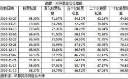 空头转多！前期大比例减仓的私募 目前开始加仓