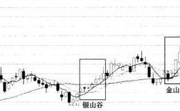 移动平均线(MA)释放出的买卖信号黄金交叉的概述